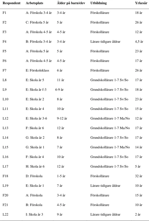 Tabell 1. Översikt över deltagande förskollärare och lärare, deras arbetsplats, ålder på  barn/elever de arbetar med, deras grundutbildning och antal år i yrket