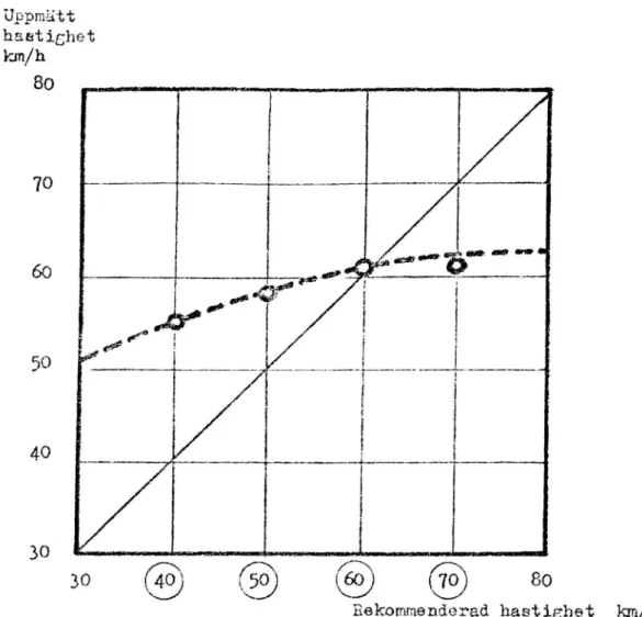 Figur  3.  Uppmätt  hastighet  som  funktion  av  rekommenderad hastighet _ _   en]  ref  (70-1).