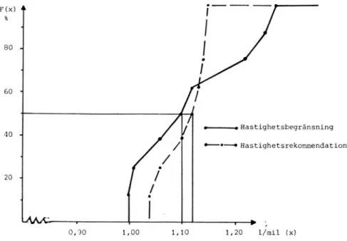 Figur  6  Empiriska  fördelningsfunktioner,  F(x),  för  observerade  värden på  bränsleförbrukningen