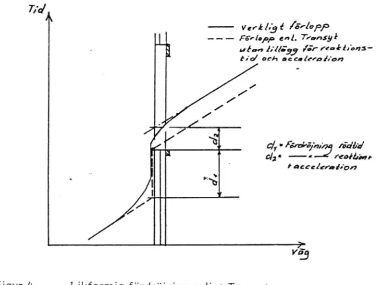Figur 4. Likformig fördröjning enligt Transyt.