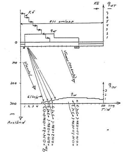 Figur 9. Exempel på kolonnspridning enligt Transyt.
