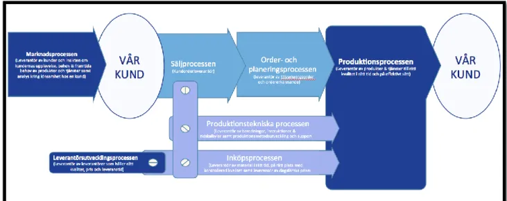 Figur 4 är en översiktbild som beskriver företagets struktur, var i nuläget säljprocessen, order-  och planeringsprocessen tillsammans med produktionstekniska processen och inköpsprocessen  var de som studien koncentrerades på