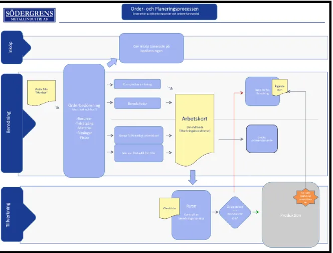 Figur 5: Processkarta över Order- och planeringsprocessen 