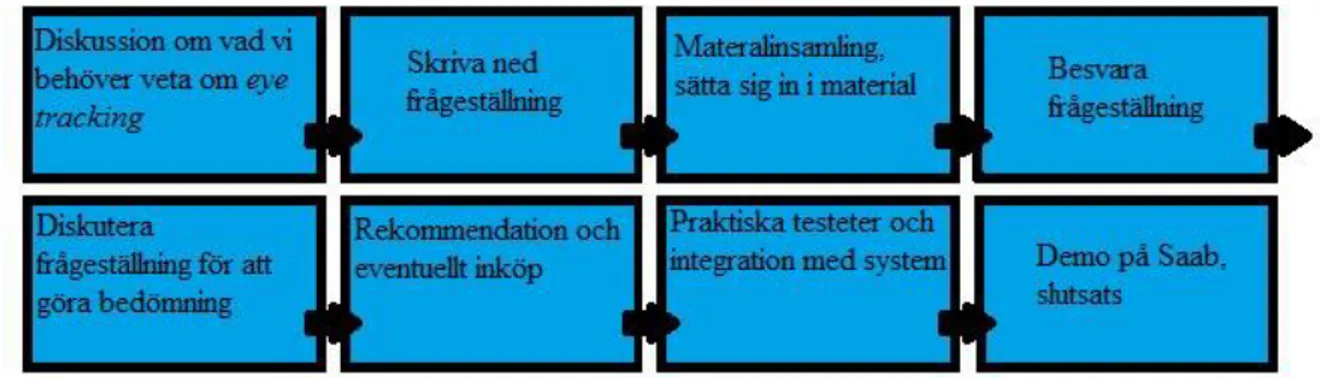 Figur 0: Tillvägagångssätt för arbetet 