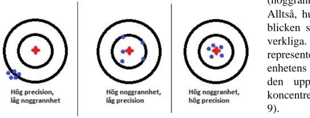 Figur 9: Skillnad mellan noggrannhet och precision   