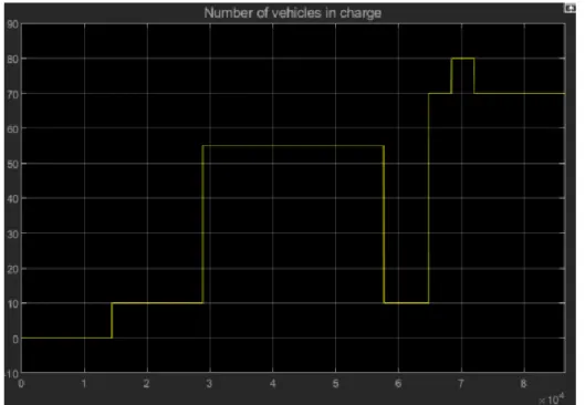 Figur 7 Antalet nätanslutna bilar under dygnet  Det som kan avläsas av detta diagram är följande: 