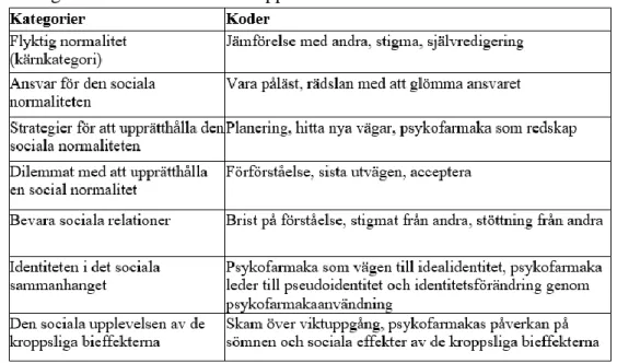 Tabell 2. Kategorier och koder från den öppna fasen 