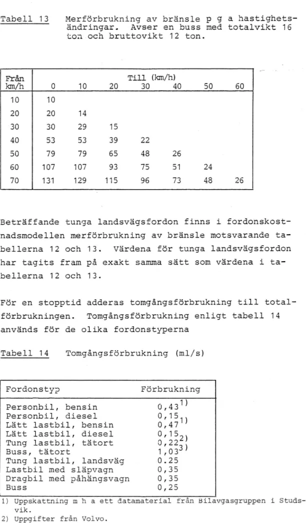 Tabell 13 Merförbrukning av bränsle p g a hastighets- hastighets-ändringar. Avser en buss med totalvikt 16 ton.och bruttovikt 12 ton.