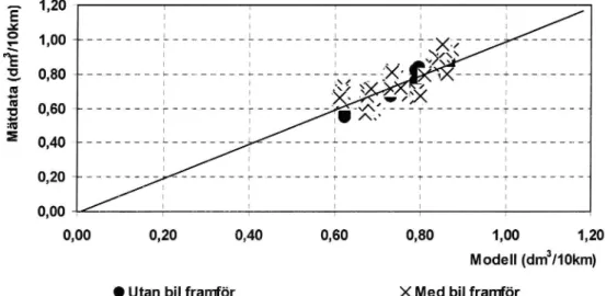 Figur 5.1 En jämförelse mellan mätdata och funktionsvärden för personbil framför mätbilen (GOLF).