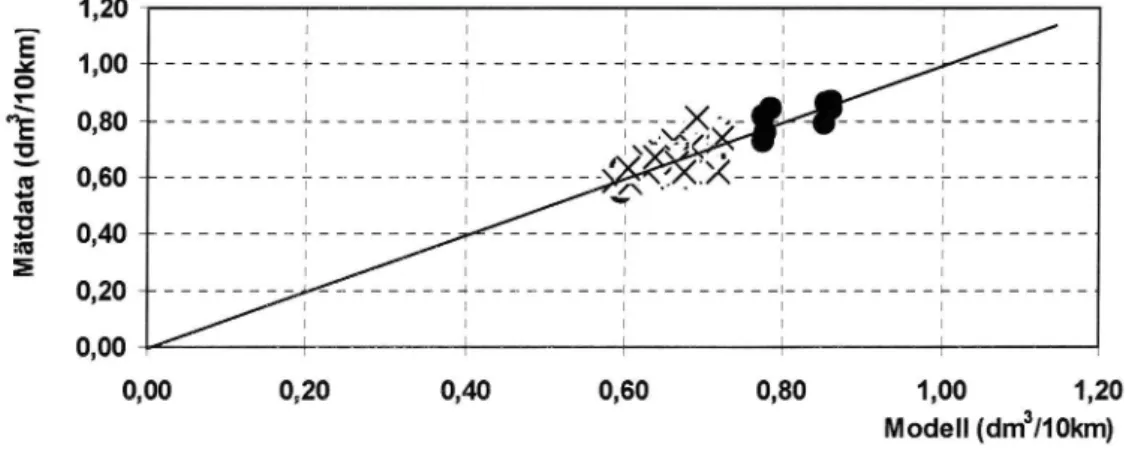 Figur 5.2 En jämförelse mellan mätdata och funktionsvärden för tung lastbil framför mätbilen (GOLF).