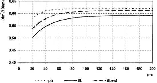 Figur 5.8 Bränsleförbrukning som funktion av avstånd till och typ av fordon framför vid hastigheten 90 km/h