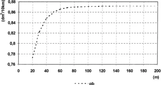 Figur 5.10 Bränsleförbrukning som funktion av avstånd till och typ av fordon