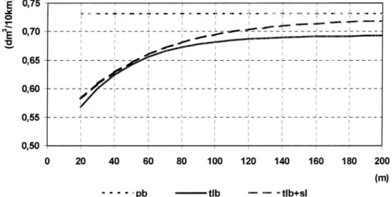 Figur 5.11 Bränsleförbrukning som funktion av avstånd till och typ av fordon framför vid hastigheten 70 km/h
