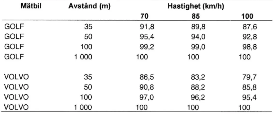 Tabell 5.3 Inverkan uttryckt med index på bränsleförbrukning (tidspecifik) av av- av-stånd till tung lastbil&#34; för olika hastighetsnivåer