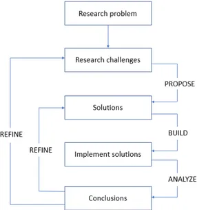 Figure 3: Research methodology