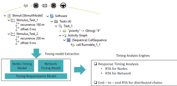 Figure 7: Model-based development phases towards timing verification of the constraints