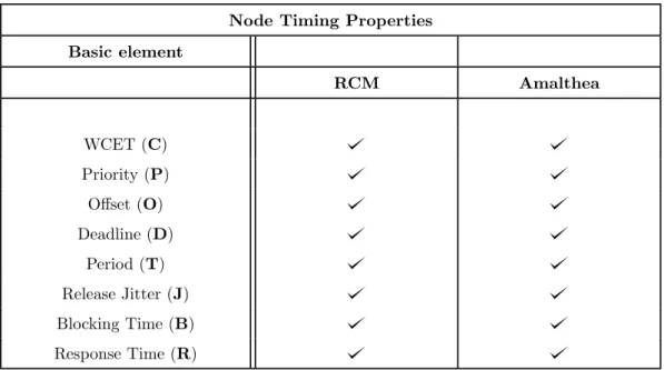 Table 1: Timing properties of element responsible for run-time behavior and communication.