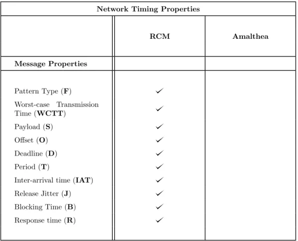 Table 2: Timing properties of the element responsible for data transmission between nodes.