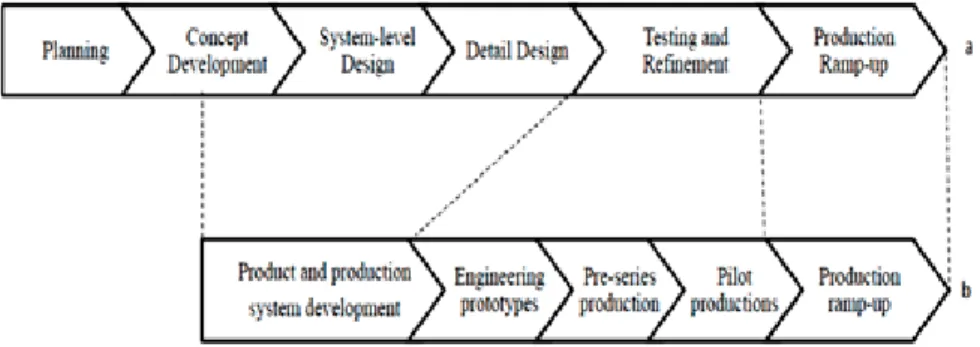 Figure 5. Generic product development process (a) based on Ulrich and  Eppinger (2012) and the product introduction process (b) based on Johansen  (2005); their connections are also illustrated