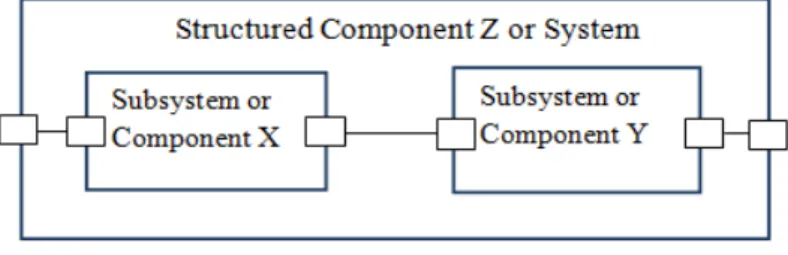 Figure 2.16: Component Based-System 