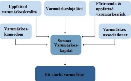 Figur 2. Egen illustration av ett varumärkeskapital 