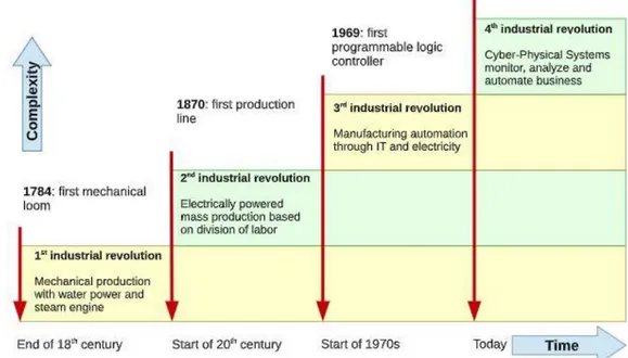 Figure 5: Industrial Revolutions adapted from (Preuveneers &amp; Ilie-Zudor, 2017) 