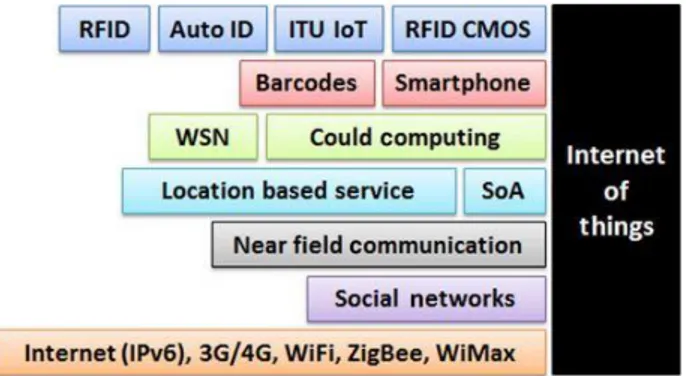 Figure 7: Different technologies supporting IoT adapted from (Li Da Xu, et al., 2014) 