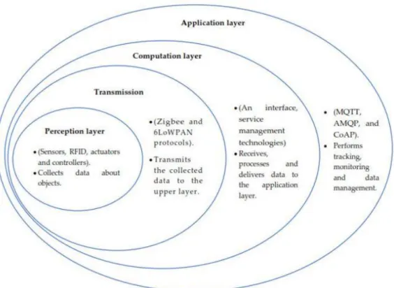 Figure 8: IoT architecture adapted from (Mostafa &amp; Hamdy, 2019) 