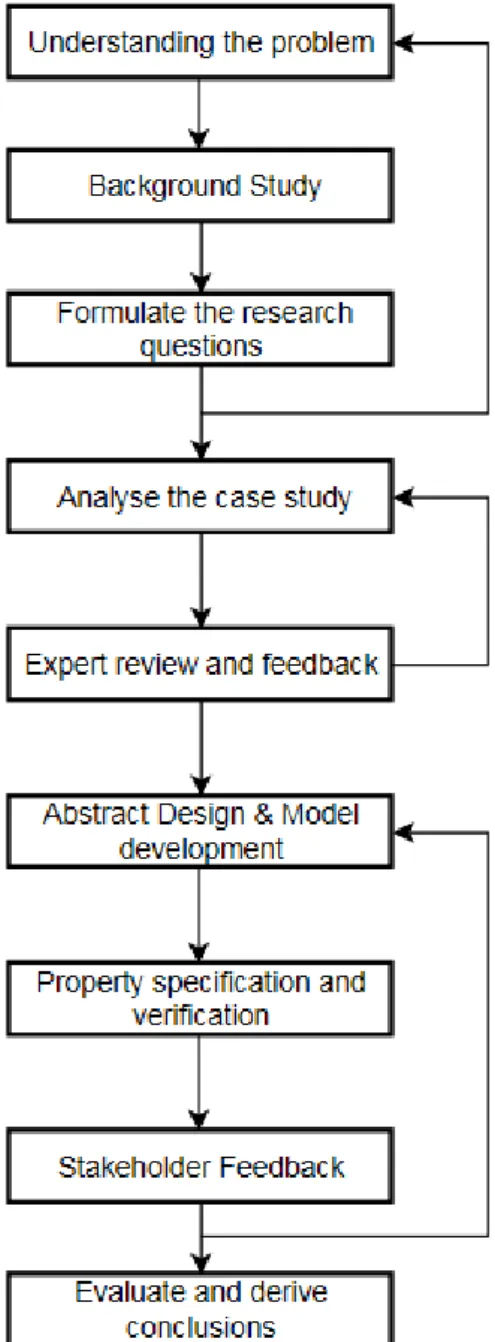 Figure 2 shows step by step details of research methodology used in this thesis work.