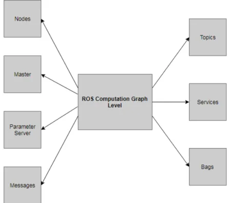 Figure 4: An overview of ROS computation level