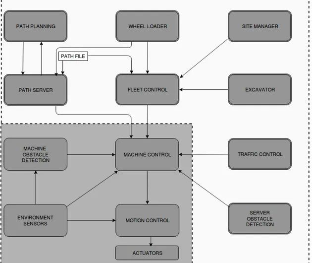 Figure 8: High Level software design architecture