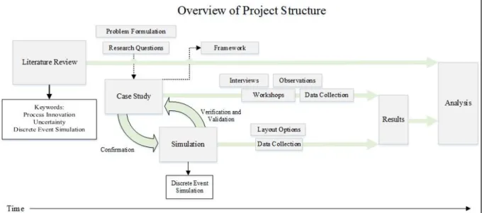 Figure 2 - Overview of the thesis research approach. 