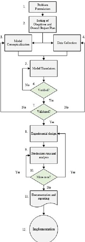 Figure 3 - Steps in a simulation study (Banks, et al., 2005) 