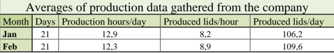Table 3 - Data from production log 