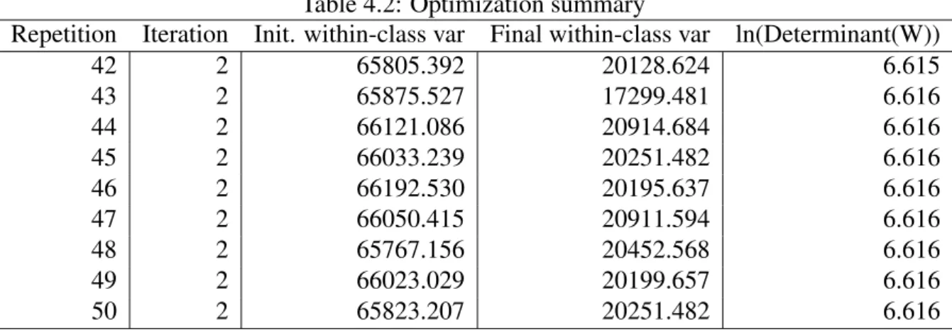 Table 4.2: Optimization summary
