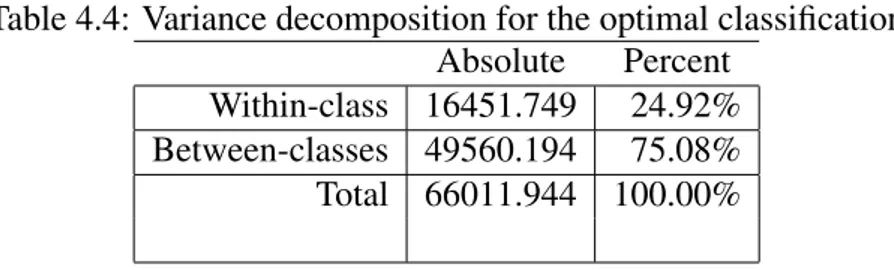 Table 4.4 shows the within-class variance, the between-class variance, and the total variance.