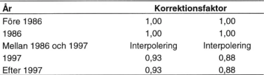 Tabell 5.15 Korrektionsfaktorer för tung trafik. Efter korrektion skall tung trafik motsvara fordon med totalvikt större än 3,5 ton.