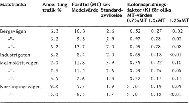 Tabell 1. Mätresultat och uppskattade värden på kolonnspridnings- kolonnspridnings-faktorn K.