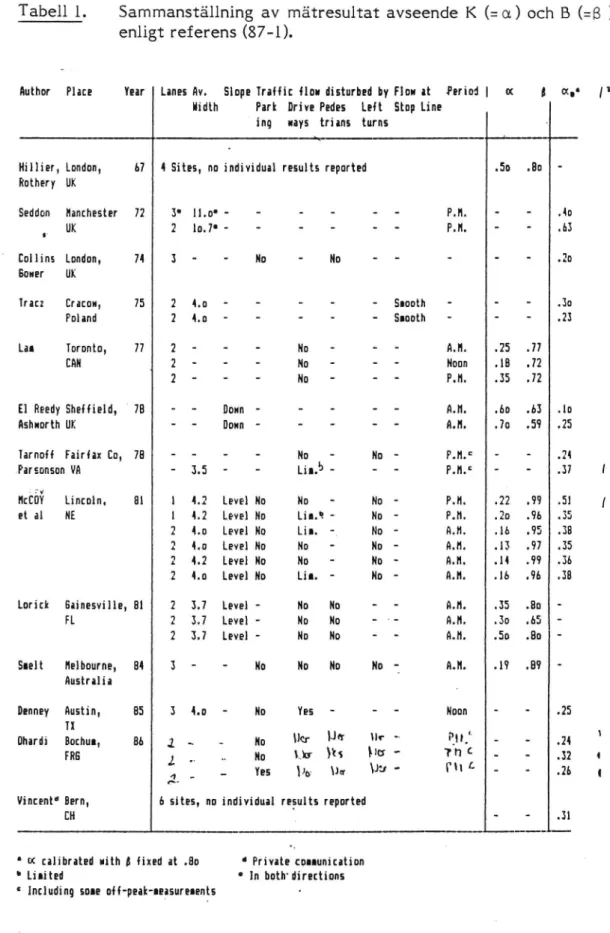 Tabell 1. Sammanställning av mätresultat avseende K (zei) och B (zB ) enligt referens (87-1).