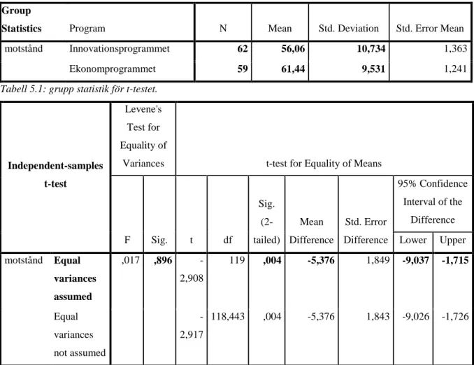 Tabell 5.1: grupp statistik för t-testet. 
