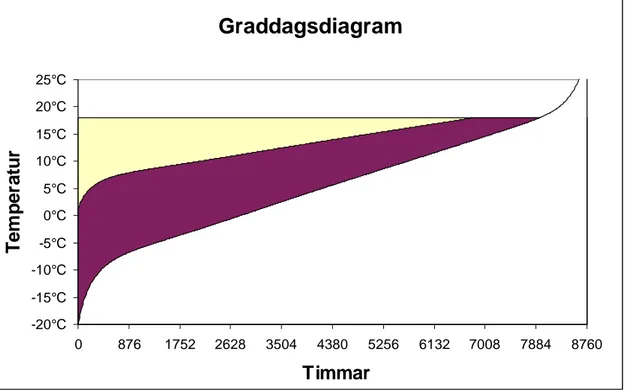 Figur 1 – Grafisk presentation av graddagsberäkningen. Det lila fältet visar den energi som  tillvaratas i värmeåtervinningen och tillförs tilluften