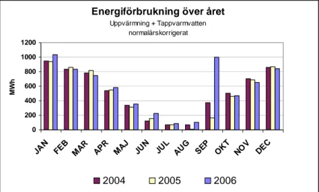 Figur 10 – Energiförbrukningen för hela Radiohuset under åren 2004 till  2006. Det höga värdet i september 2006 beror på byte av energiloggar