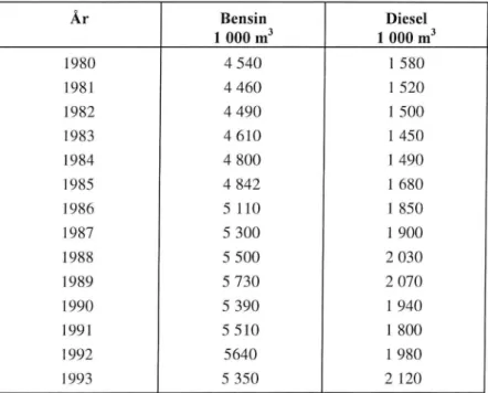 Tabell 1 Leveranser avbensin och diesel till vägtrafzk- beräknade värden (Gustavsson, 1996)