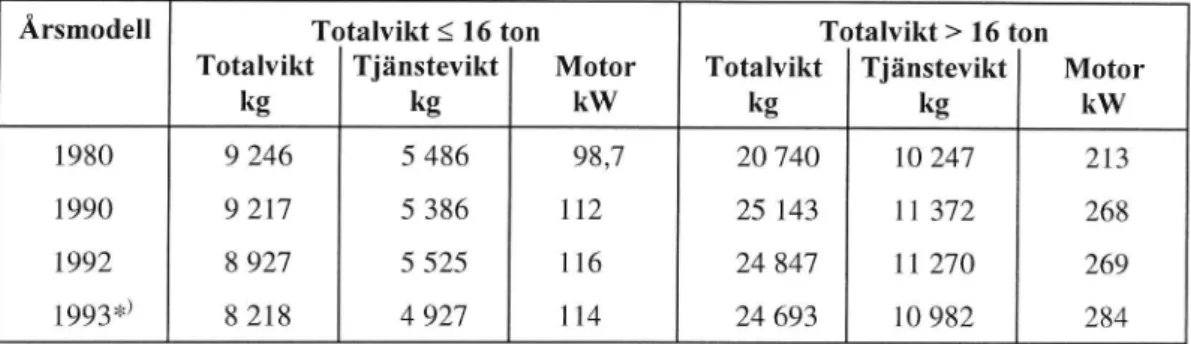 Tabell 5 Vikter och motorejjfekterför tunga lastbilar enligt Bilregistret 1993-12-31.