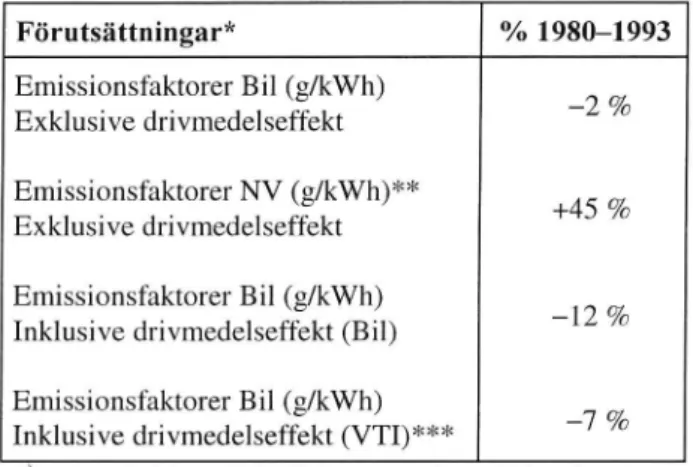 Tabell 11 Procentaell utveckling (1980-1993) av totala NOX-utsla'pp för tung trafik med olika förutsättningar