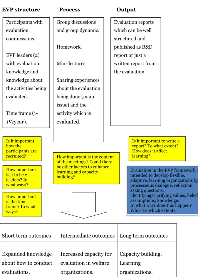 Fig 2 . An evaluative model of the program theory of EVP. 