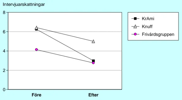 Figur 4:5. Problem med arbete och försörjning, förändring i inter- inter-vjuarnas skattningar