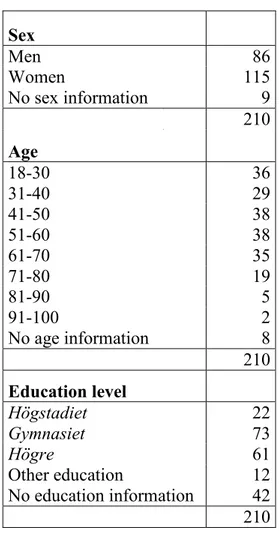 Table 1 shows the spread of the sexes, age groups and education levels among the  informants, although everyone did not fill in the personal information requested