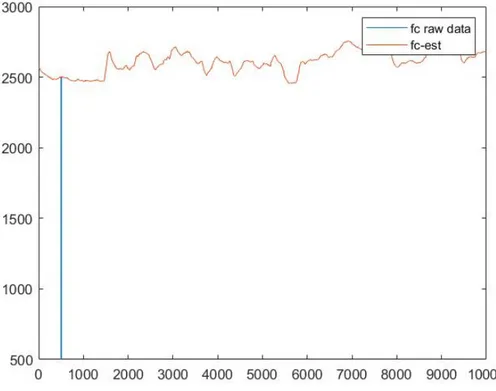Figure 3.5: Outlier filtering in fuel consumption signal