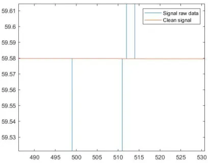 Figure 3.7: Detail in outlier filtering for GPS Latitude signal